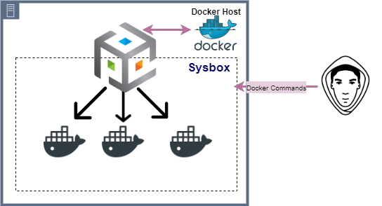 Sysbox